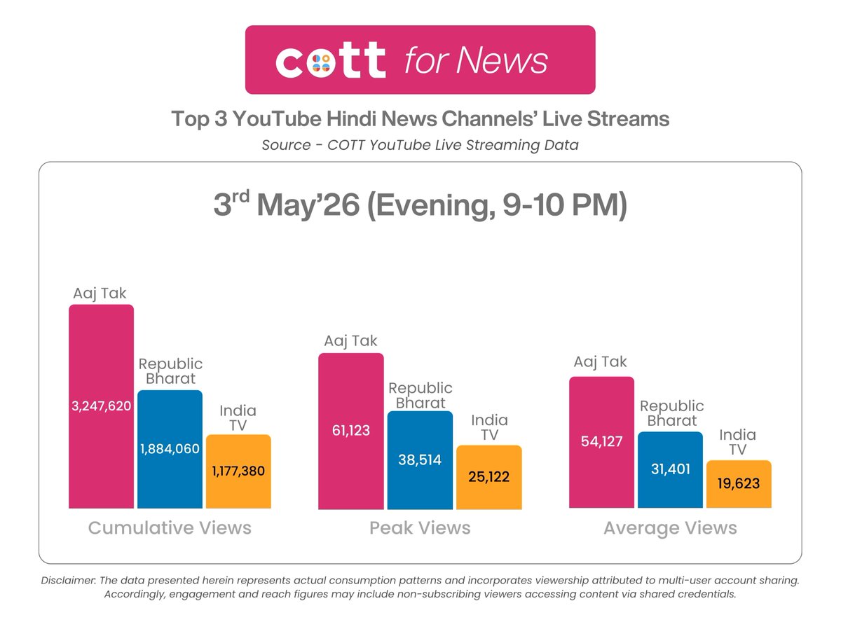 chromedm's tweet photo. Top 3 YouTube Hindi News Channels' Live Streams – 3rd May '26 (Evening, 9-10 PM)
@aajtak , @Republic_Bharat , @republic , @indiatvnews , @IndiaTVHindi , @RajatSharmaLive
_
#YouTubeLiveStreaming #HindiNews #MediaData #COTTForNews #COTT https://t.co/ojFS84u7Nt
