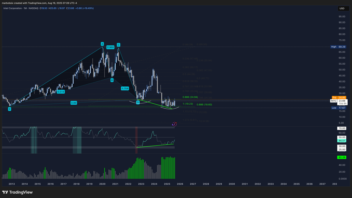 marbobsix's tweet photo. The goal of a high-performing long term trades as the ultimate alpha is mastering (EIS)... 
Trade with #INTEL #INTC https://t.co/dG7LExU3qp
