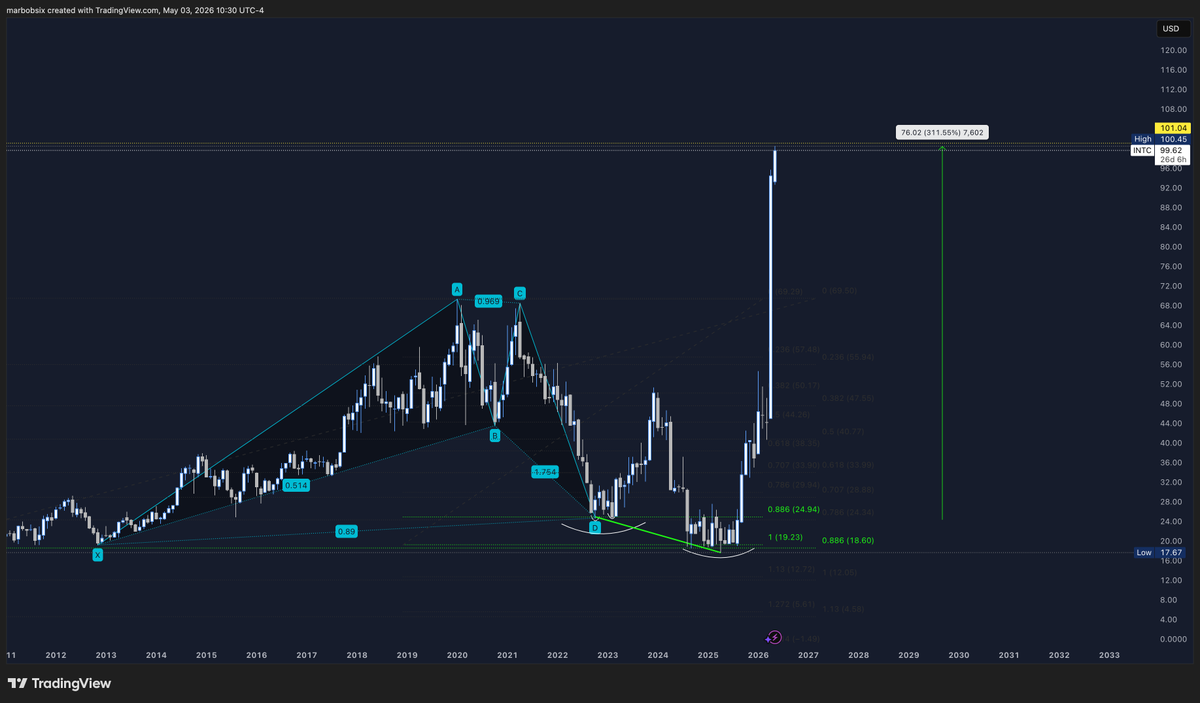 marbobsix's tweet photo. The goal of a high-performing long term trades as the ultimate alpha is mastering (EIS)... 
Trade with #INTEL #INTC https://t.co/dG7LExU3qp