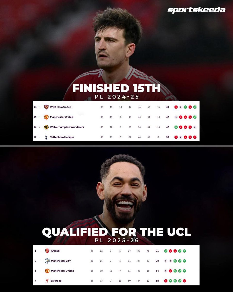 thekickoff41's tweet image. Manchester United have drastically improved compared to last season. 🤩❤️💪

WHAT A SEASON! 😮‍🔥

#ManchesterUnited #PremierLeague #Football