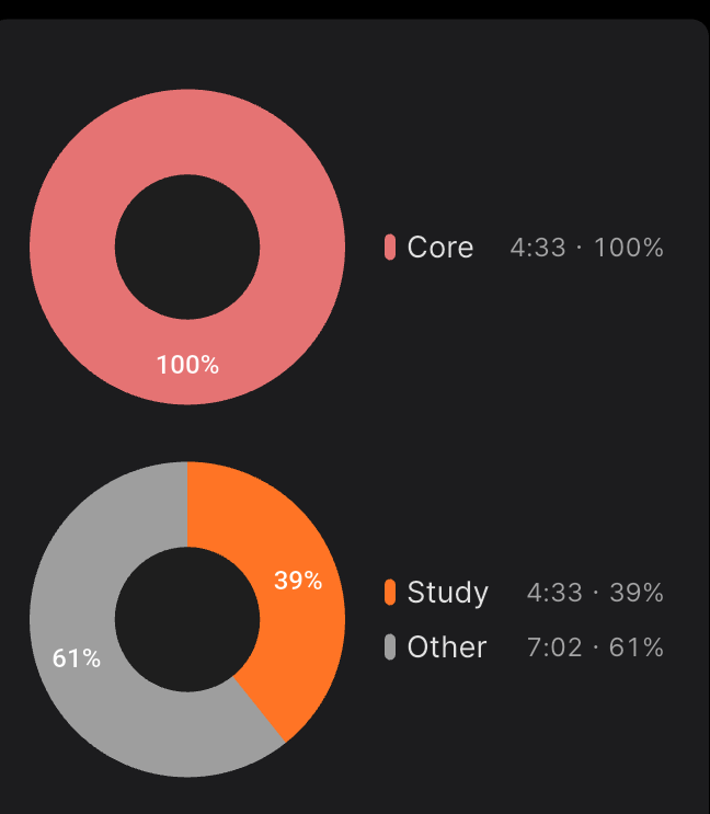 KiFact25303's tweet photo. Day - 21 :- [03/05/26]

• Maths exam preparation. 

Streak : 2 days 🔥

#Exams #CodingJournal https://t.co/LJweAd6duc
