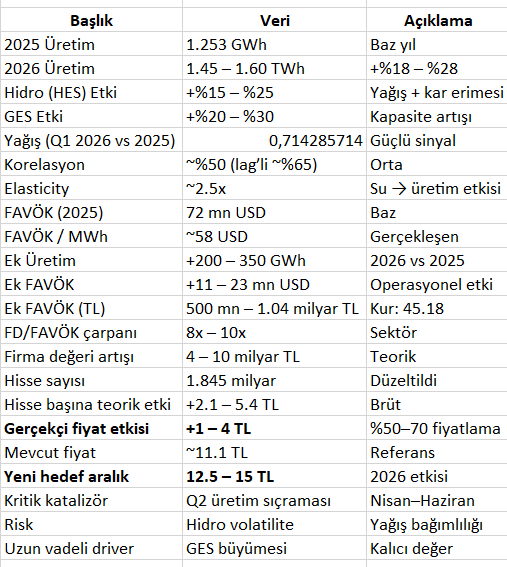SntmntlTrade's tweet image. #entra ile ilgili birkaç veri daha paylaşmak istiyorum, yağışlardaki artışın sadece hes tarafında katkısı aşağıdaki gibi, yeka güneş santrali daha yeni etkilerini gösterecek, şirket ben büyüyeceğim diye bağırıyor, sadece kurulan quant'a göre yorumlardır.