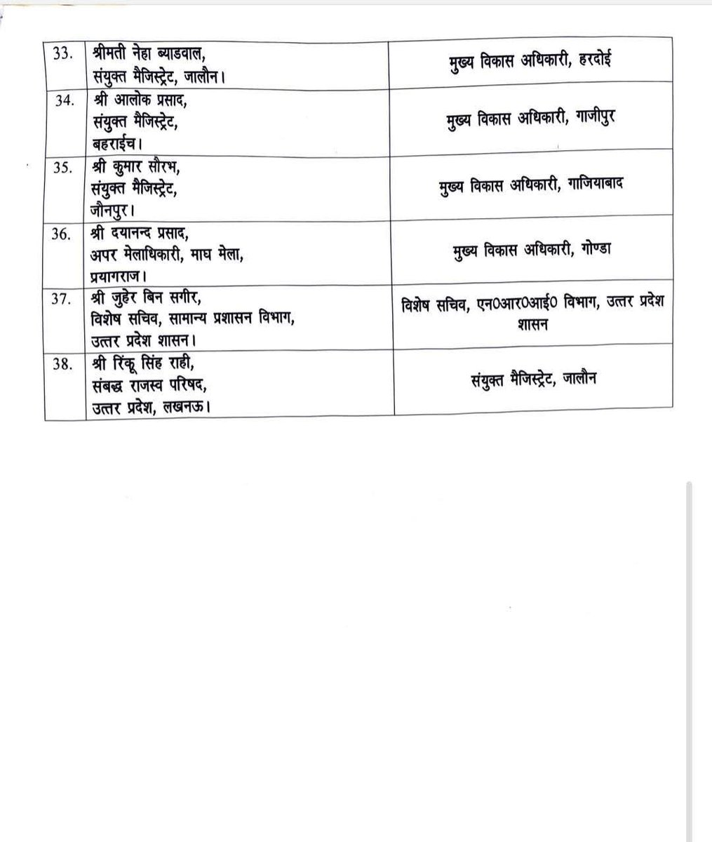 AJAYMISHRALIVE's tweet image. उत्तर प्रदेश शासन ने रविवार की देर रात 38 आईएएस अधिकारियों का किया तबादला..….
#ias
#TransferSeason 
#transfer