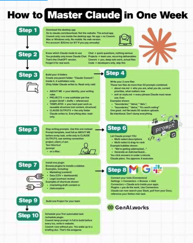 anujcodes_21's tweet photo. Most people are using Claude completely wrong.

And that’s exactly why they stay stuck at basic prompts.

→ No real workflows
→ No automation
→ No leverage

Here’s how to actually master Claude in 1 week (and turn it into a real system):

Day 1-2: Stop using Claude like ChatGPT
Most people only use Chat.
That’s the lowest leverage mode.
→ Chat = quick questions
→ Projects = ongoing work
→ Cowork = deep execution (this is where the magic is)

If you’re not using Cowork, you’re missing 90% of the value.

Day 2-3: Build your Claude OS
Create a simple structure:
→ ABOUT ME (your identity, writing rules, tone)
→ PROJECTS (one folder per active project)
→ TEMPLATES (repeatable structures)
→ OUTPUTS (Claude writes only here)

This turns random prompting into a system.

Day 3-4: Replace prompts with files
Stop writing prompts from scratch every time.
Instead:
→ Create about-me. md
→ Create anti-ai-style. md

These 2 files will outperform 50+ random prompts.
Consistency > creativity.

Day 4–5: Let Claude think for you
Instead of telling Claude what to do…
→ Let it generate options
→ Let it rank ideas
→ Let it plan execution

You move from operator → decision maker.

Day 5-6: Add tools (real leverage)
Connect Claude to your workflow:
→ Google Docs
→ Slack
→ Notion

Now Claude doesn’t just answer…
It works inside your stack.

Day 6-7: Automate everything
This is where it gets unfair:
→ Schedule tasks
→ Run workflows automatically
→ Wake up to completed work

You’re no longer “using AI”
You’re running a system.

If you follow this properly…
Claude stops being a chatbot.
It becomes your operator.

If you want to go deeper, these are the exact resources I recommend:

1. Master Claude Code: The Complete Guide
The single best-paid course I’ve found. Covers everything from setup to advanced workflows.

🔗 https://t.co/zRVM2zUpOi

2. Build Apps With the Claude API
Build real apps from scratch.

🔗 https://t.co/cr7jfw7mPn

3. MCP: Connect Claude to Anything
Turn Claude into a workflow engine.

🔗 https://t.co/QniYHlMH43

4. MCP: Level Up for Production
Scale from hobby to real product.

🔗 https://t.co/R1soiJPAWG

5. Agent Skills: Automate With Claude Code
Create reusable skills that run on autopilot.

🔗 https://t.co/74zcywgrZk

6. Claude on AWS: Bedrock
Run Claude on AWS infrastructure.

🔗 https://t.co/UWh7wh9kan

7. Claude on Google Cloud: Vertex AI
Run Claude on Google Cloud.

🔗 https://t.co/hw9R9uF0lr

The gap isn’t intelligence.
It’s systems.
And right now…

What course are you starting with? Comment below!

♻️ REPOST this to help others in your circle.

Great Visual work by GenAI works, give them favour for this.