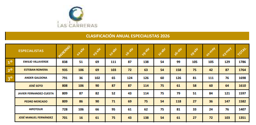lascarreras's tweet image. RESULTADOS #Madrid

🔝@PedroMercado1 gana la jornada de la Poule de potros en @HipodromoMadrid pronosticando 3 ganadores y un segundo.

🏆🚀@evillaverde90 asciende al primer puesto en las dos clasificaciones tras una magnífica semana.