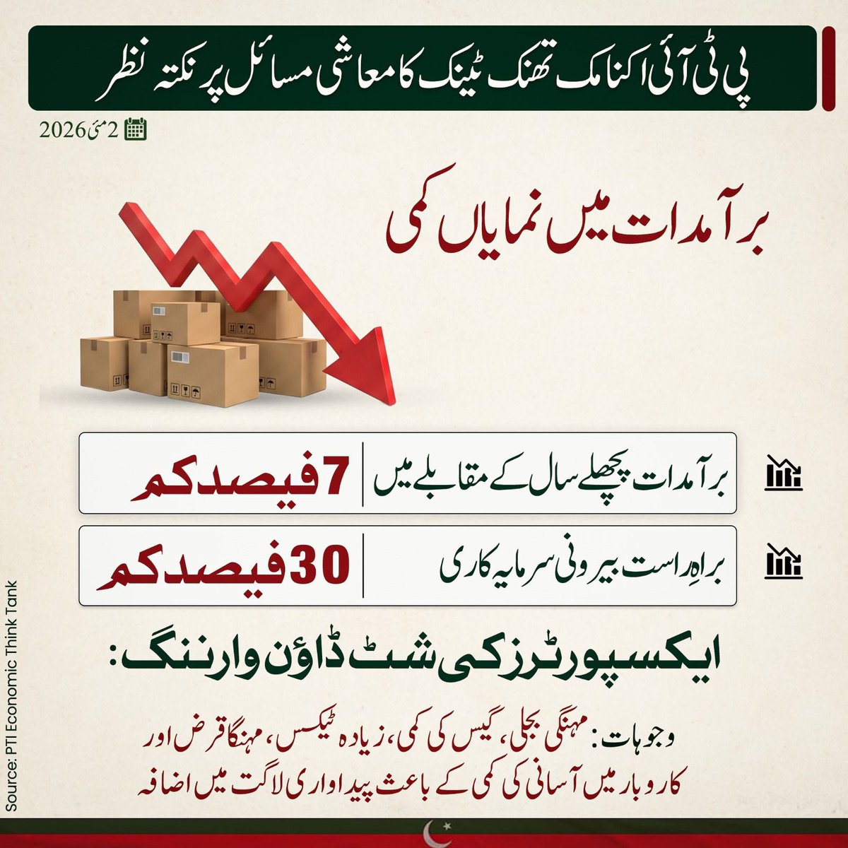 UKPTIOfficial's tweet photo. عاصم منیر ا��نڈ کمپنی کا معاشی تباہی و بربادی کے دہانے پر کھڑاپاکستان جس میں:
برآمدات میں مسلسل 7فیصد کمی،
بیرونی سرمایہ گاری میں براہ راست 30فیصد کمی،
مہنگائی میں ڈبل ڈیجٹ کا اضافہ،
بے روزگاری، غربت تاریخ کی بلند ترین سطح پر،
#خان_کی_مزاحمت_کے_1ہزار_دن
#Economic_Collapse https://t.co/LmIMaITUGw