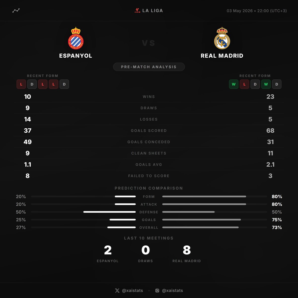 xAIstats's tweet image. ⚽ Espanyol vs Real Madrid | La Liga
🕐 01:00 (UTC+3)

📊 Pre-Match Analysis 👇

#Espanyol #RealMadrid #LaLiga