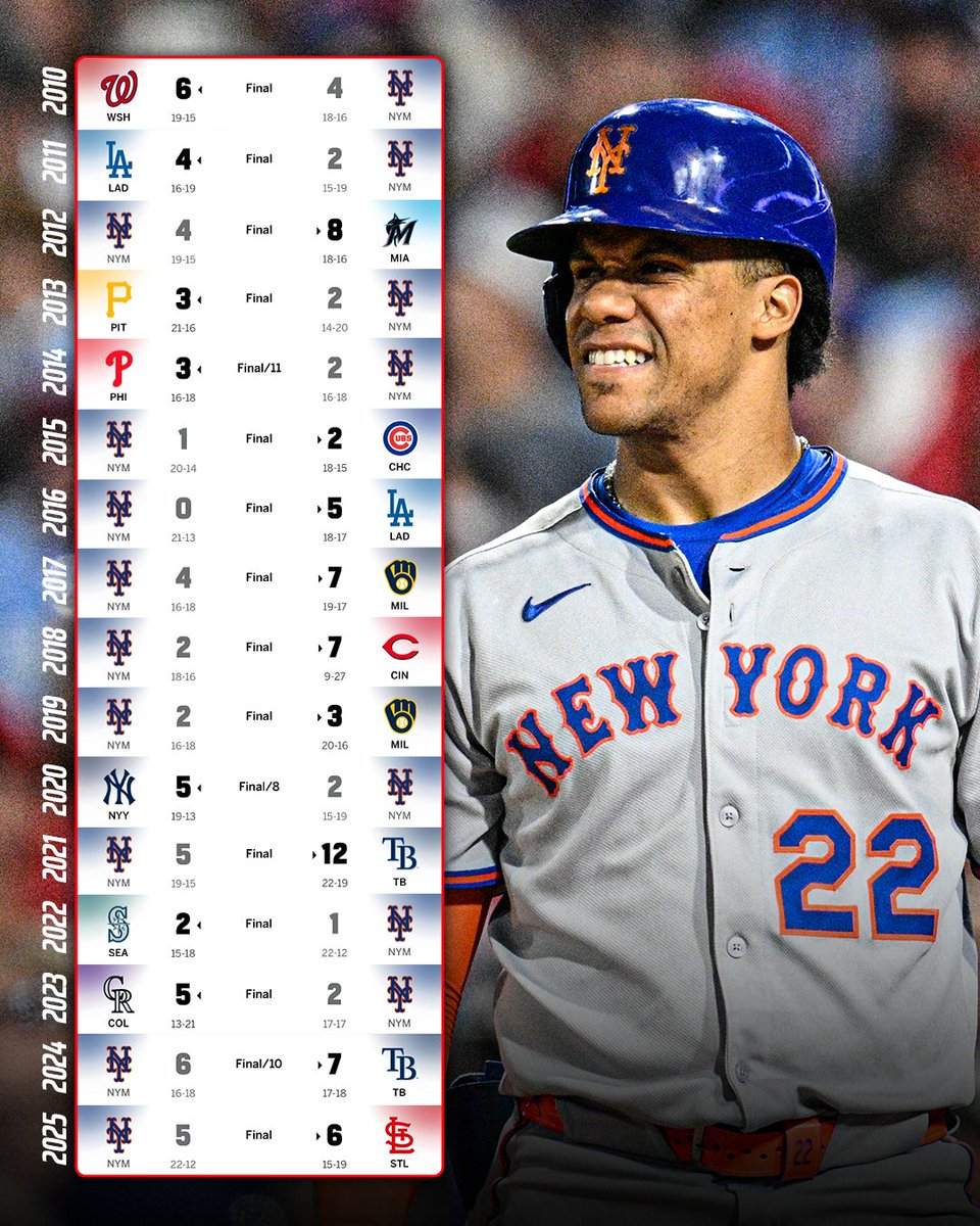 DKSportsbook's tweet image. The Mets in their 34th game of the season:

⚾️ 2010: Loss
⚾️ 2011: Loss
⚾️ 2012: Loss
⚾️ 2013: Loss
⚾️ 2014: Loss
⚾️ 2015: Loss
⚾️ 2016: Loss
⚾️ 2017: Loss
⚾️ 2018: Loss
⚾️ 2019: Loss
⚾️ 2020: Loss
⚾️ 2021: Loss
⚾️ 2022: Loss
⚾️ 2023: Loss
⚾️ 2023: Loss
⚾️ 2025: Loss
⚾️ 2026: ❓