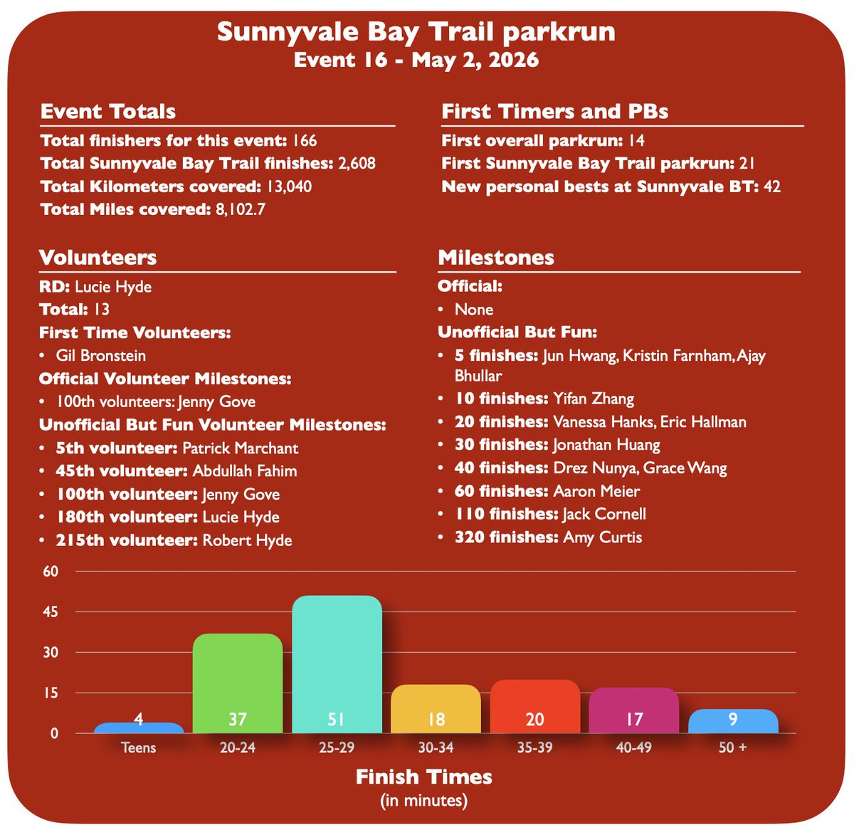 Sunnyvale Bay Trail parkrun tweet media