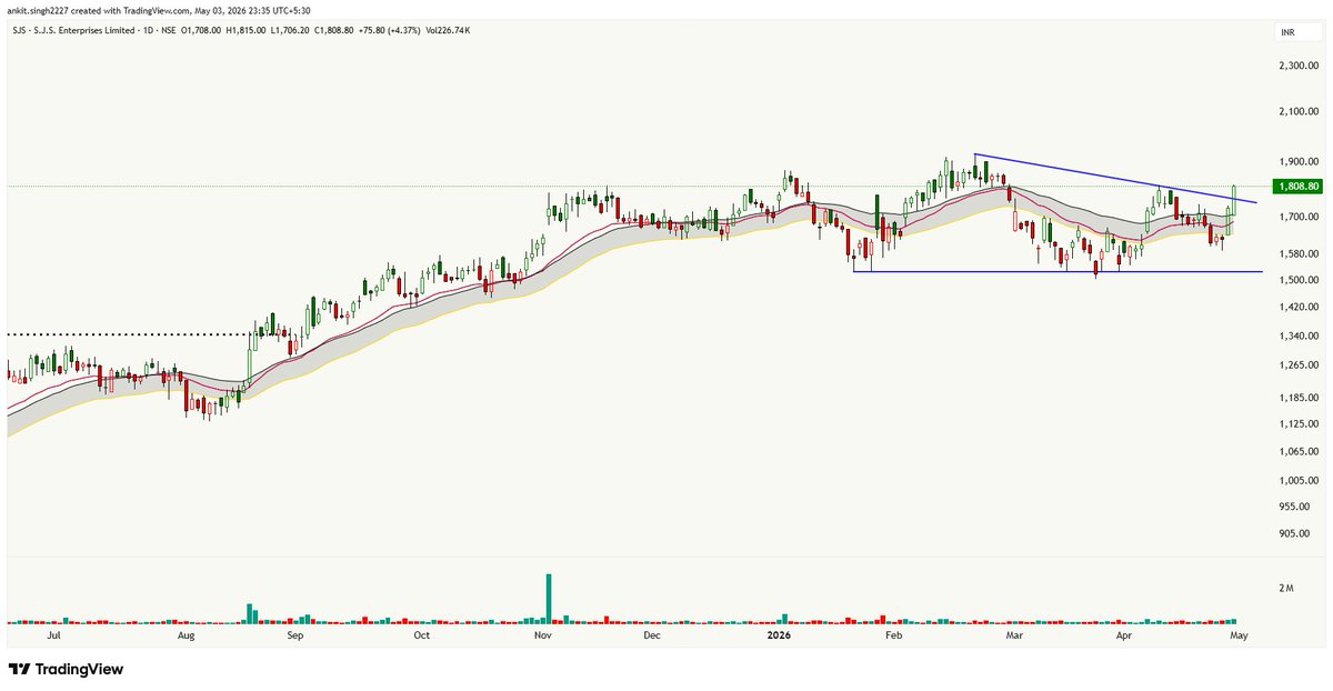 ankitsingh_via's tweet image. Breakout watch 👀

#SJS Enterprises 

tightening under a descending trendline while holding strong support below. Compression = potential expansion.

A clean move above 1,820 could trigger momentum 🚀

#StockMarket #TradingView