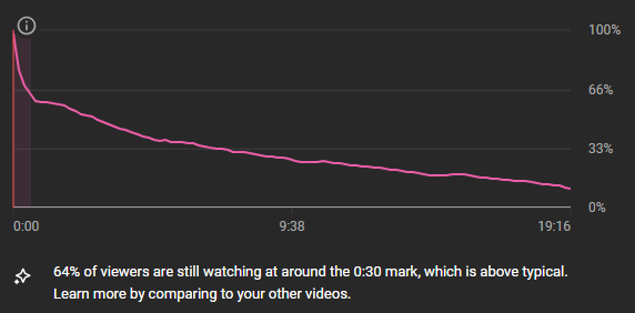 TubeSpanner's tweet photo. Engagement is not just about the start of the video. It is about keeping the momentum going until the very end. To keep people watching, introduce pattern breaks every 20 to 30 seconds.

A pattern break can be as simple as a change in camera angle, an on-screen graphic, or a shift in the music. These small changes reset the viewer's attention span and make the viewing experience feel dynamic. When you respect your viewer's time by keeping the energy high, they are much more likely to stay until the final second.