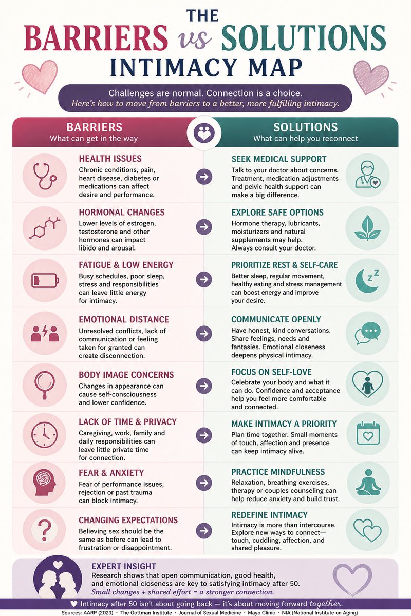 PsychicOzcom's tweet photo. The “Barriers vs Solutions” Intimacy Map https://t.co/RwlPxbZPB1
