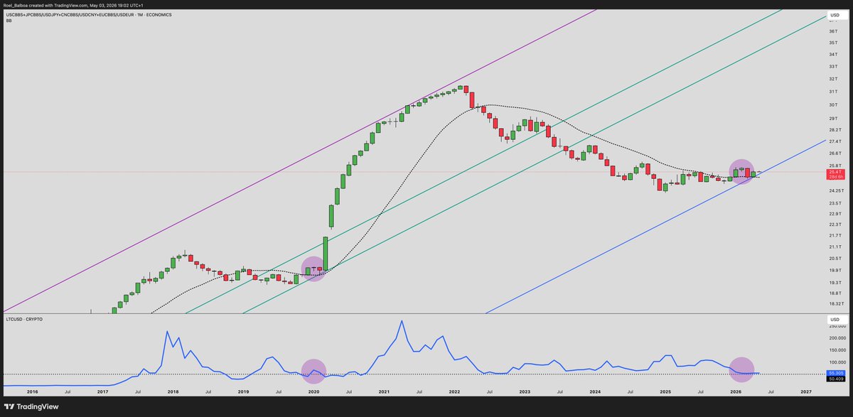 Balboa_365's tweet photo. Central Bank Liquidity 

You’re not bullish enough 

$LTC https://t.co/nFSU3AwHOl