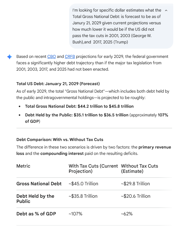 jdullea's tweet photo. @FaceTheNation Reminder  America would most decidedly NOT be facing a debt crisis were it not for billionaire French kiss trickle down tax cuts of George W.  &amp; Trump. Funds cut for life saving programs like healthcare, SNAP, disease research, USAID are pittance next to tax cuts impact on debt. https://t.co/3mqLZOB4WS