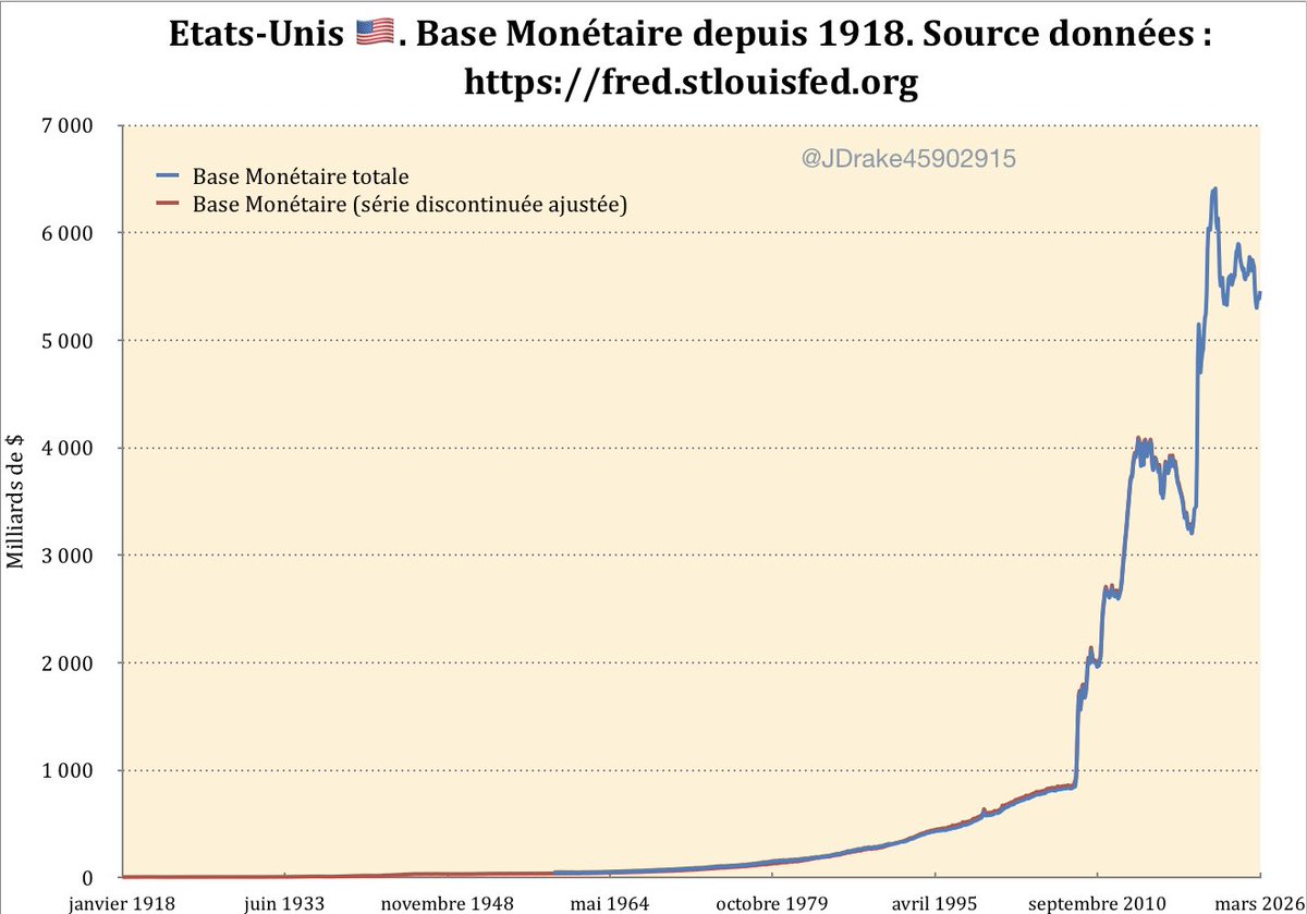 JDrake45902915's tweet image. #USA #Dollar #MonetaryBase

La Base Monétaire US 🇺🇸 depuis 1918