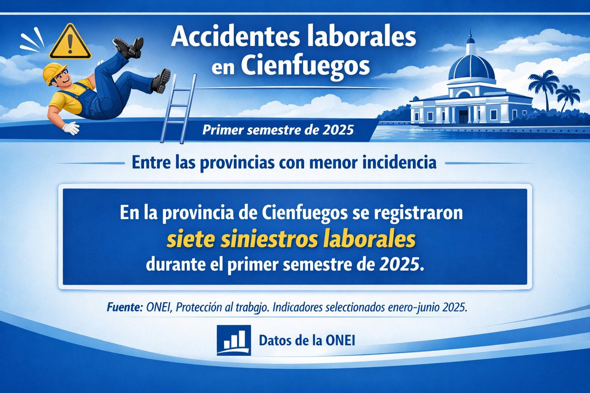 ONEICfgos's tweet photo. #Cienfuegos se mantiene entre los territorios con menor incidencia de accidentes laborales en #Cuba. @CubaONEI. https://t.co/pY6C1LGBiH