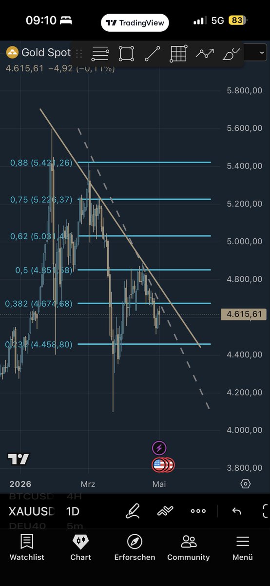 hjvcfub's tweet image. My bias is clear: I expect lower prices next week.

I share my full market outlook, setups and updates in the free Telegram.

Don’t miss the next move link in bio 📈🔥

#Trading #Forex #Gold #XAUUSD #DayTrading