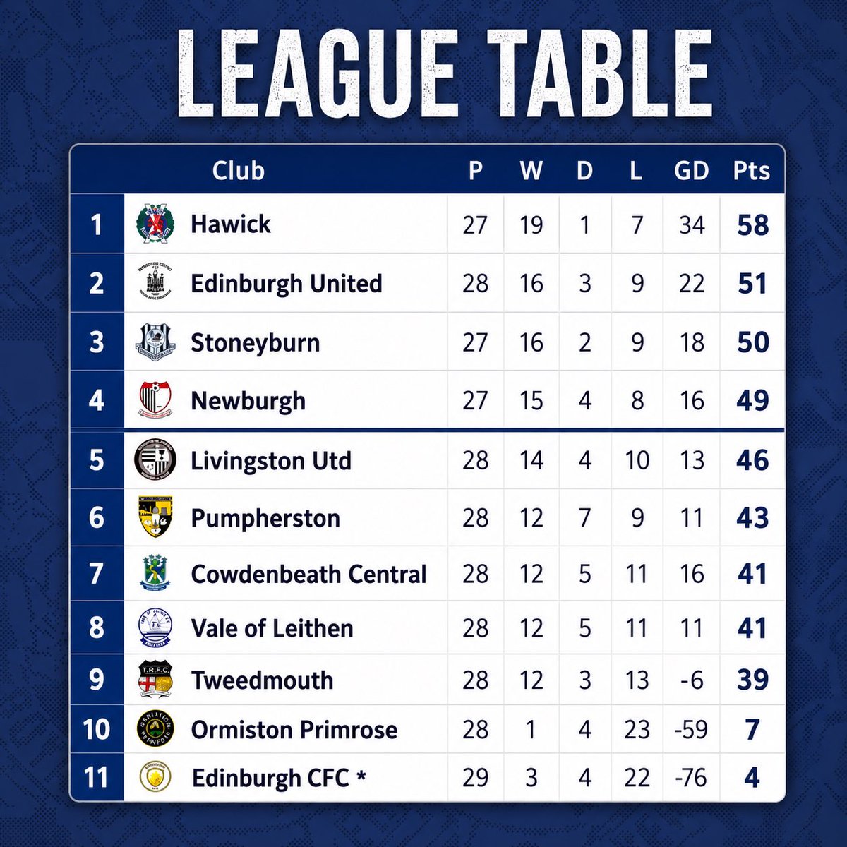 HawickRA's tweet photo. Hawick now need just 2 points from our remaining three games to secure the league title.

Next up, we’re back at Albert Park on Tuesday night as we take on Vale of Leithen.

Kick-off is 7:30pm.

All support appreciated as we look to take another step towards the title. https://t.co/Uqg1Xui0pW