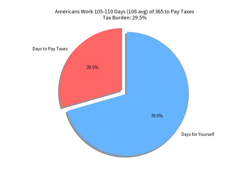 Notwokenow's tweet image. We work 105-110 days a year to pay our tax burden in the US. 

And Congress burns through it and gives it away like it’s their pocket change.