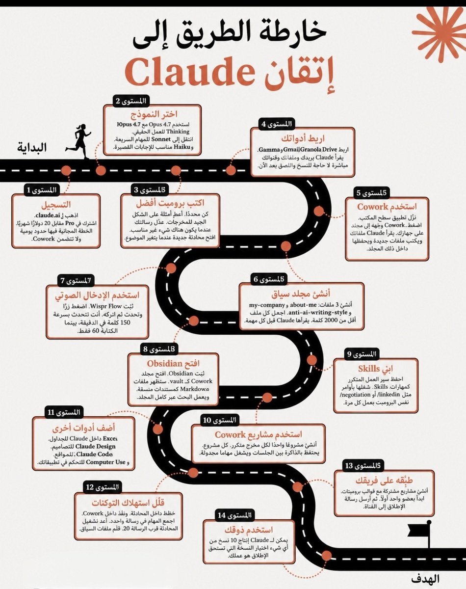 yousofesam's tweet photo. اشتراكك بقيمة 20 دولارًا شهريًا في Claude هو استثمار ممتاز، لكن قيمته الحقيقية تظهر فقط عندما تتقن استخدامه. إليك خارطة الطريق للصعود من مستخدم مبتدئ إلى ضمن أعلى 1% من المحترفين.
### المرحلة الأولى: إرساء الأساسيات
*(90% من المستخدمين يتوقفون هنا، أنت لن تفعل)*
 * **المستوى 1: تفعيل الإمكانيات**
   اشترك في خطة Pro عبر https://t.co/Xah4AFStxq للتخلص من القيود اليومية وفتح ميزات متقدمة مثل "Cowork".
 * **المستوى 2: الاختيار الذكي للنماذج**
   اختيار النموذج الخاطئ هو أكثر خطأ شائع. استخدم **Opus 4.7** مع ميزة (Extended Thinking) للمهام المعقدة، و**Sonnet** للمهام السريعة اليومية، و**Haiku** للإجابات الخاطفة.
 * **المستوى 3: هندسة الأوامر (Prompting)**
   كن شديد التحديد في طلباتك وادعمها بأمثلة للمخرجات المطلوبة. صوّب أخطاء النماذج فوراً، واحرص على فتح محادثة جديدة كلياً عند الانتقال لموضوع مختلف.
 * **المستوى 4: تكامل مساحة العمل**
   اربط Claude بأدواتك اليومية (مثل: Gmail، Google Drive، Granola، Gamma) ليتمكن من قراءة بريدك وملفاتك والتفاعل معها مباشرة.
### المرحلة الثانية: كسر قيود الأوامر (تفعيل Cowork)
 * **المستوى 5: أتمتة الملفات المحلية**
   عبر تطبيق سطح المكتب، فعّل ميزة **Cowork** واربطها بمجلد محدد على جهازك. سيقوم Claude بقراءة ملفاتك، كتابة أخرى جديدة، وحفظها تلقائياً داخل هذا المجلد.
 * **المستوى 6: بناء "مجلد السياق"**
   أنشئ 3 ملفات أساسية (أقل من 2000 كلمة للملف): ملف عنك، ملف عن شركتك، وملف بأسلوب الكتابة المرفوض (Anti-AI). سيقرأ Claude هذه الملفات قبل أي مهمة لضمان توافق النتائج مع هويتك.
 * **المستوى 7: الإدخال الصوتي للسياق العميق**
   استخدم أدوات مثل **Wispr Flow**. التحدث بمتوسط 150 كلمة في الدقيقة (مقارنة بـ 60 كلمة للكتابة) يمنح Claude سياقاً أعمق بكثير عبر رسائل أقل.
 * **المستوى 8: إدارة المعرفة عبر Obsidian**
   اربط مجلد Cowork بتطبيق **Obsidian** كـ (Vault). سيسهل عليك هذا إدارة ملفات Markdown، وتعديلها كأنها مستندات Google، مع إمكانية البحث الشامل في كامل المجلد.
### المرحلة الثالثة: عصر الأتمتة والكفاءة القصوى
 * **المستوى 9: برمجة المهارات (Skills)**
   حوّل سير عملك المتكرر إلى أوامر مخصصة (مثل: linkedin/ أو negotiation/). هذا يضمن لك تشغيل نفس الأوامر المعقدة والحصول على نتائج دقيقة في كل مرة.
 * **المستوى 10: إدارة مشاريع Cowork**
   خصص مشروعاً مستقلاً لكل مُخرَج متكرر. ستحتفظ هذه المشاريع بذاكرتها بين الجلسات، بل ويمكنها تشغيل مهام مجدولة تلقائياً حتى وأنت نائم.
 * **المستوى 11: توسيع ترسانة أدواتك**
   وظّف Claude حسب بيئة العمل: استخدمه داخل **Excel** لتحليل الجداول، و**Claude Design** للتصميم، و**Claude Code** للبرمجة، وميزة **Computer Use** للتحكم المباشر في تطبيقاتك.
 * **المستوى 12: الاقتصاد الذكي في الموارد (Tokens)**
   خطط لمهامك داخل المحادثة العادية، لكن نفذها داخل Cowork. اجمع مهامك في رسائل مركزة، واحرص على بدء محادثة جديدة بمجرد وصولك للرسالة رقم 20 تقريباً للحفاظ على دقة الأداء.
### المرحلة الرابعة: نادي النخبة (أعلى 1%)
*(المستويات الأصعب والأكثر تأثيراً)*
 * **المستوى 13: توسيع النطاق لفريقك**
   لا تحتفظ بهذا النجاح لنفسك. أنشئ مشاريع مشتركة تتضمن قوالب الأوامر التي طورتها. ابدأ بتدريب عضو واحد من فريقك أولاً، ثم أطلق النظام لبقية الفريق تدريجياً.
 * **المستوى 14: اللمسة البشرية (الذوق)**
   يستطيع Claude إنتاج 10 خيارات ممتازة في ثوانٍ، لكن اختيار النسخة الأنسب والتعديل عليها هو وظيفتك. في عصر أصبحت فيه أدوات التوليد رخيصة ومتاحة للجميع، أصبح "الذوق البشري" هو العملة الأغلى على الإطلاق.
**احتفظ بهذا الدليل، وابدأ بتطبيقه خطوة بخطوة في عطلة نهاية الأسبوع.**
**المصادر والمراجع المذكورة لتسهيل وصولك:**
 * دليل المبتدئين: https://t.co/rsf1r1x0gY
 * إتقان Cowork: https://t.co/5r7k6Jwusq
 * ملفات Markdown وأدلة مساعدة: https://t.co/fh0rGrsatj
 * شرح إعداد Obsidian وتقليل استهلاك التوكنات: https://t.co/P8d4O46rrt
 * بناء المهارات (Skills): https://t.co/Rf2rBE6qcV
 * التصميم والبرمجة: https://t.co/IPVoSkbNv6 | https://t.co/qJq5k8GY7Q