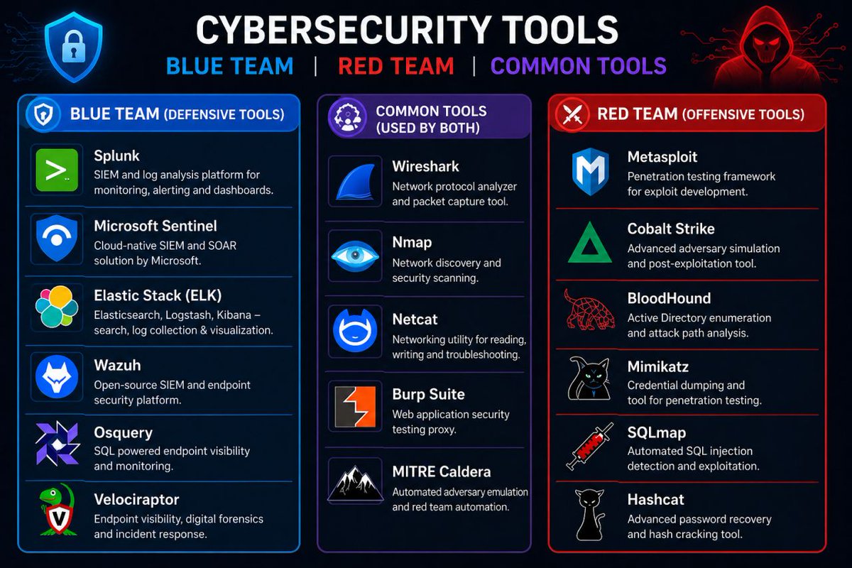hackinarticles's tweet image. Cyber Security Tools

🔥 Telegram: t.me/hackinarticles

#CyberSecurity #InfoSec #PenetrationTesting #EthicalHacking #BugBounty #ThreatIntelligence #RedTeam #BlueTeam #CloudSecurity #DataSecurity #CyberSecurityAwareness #AI