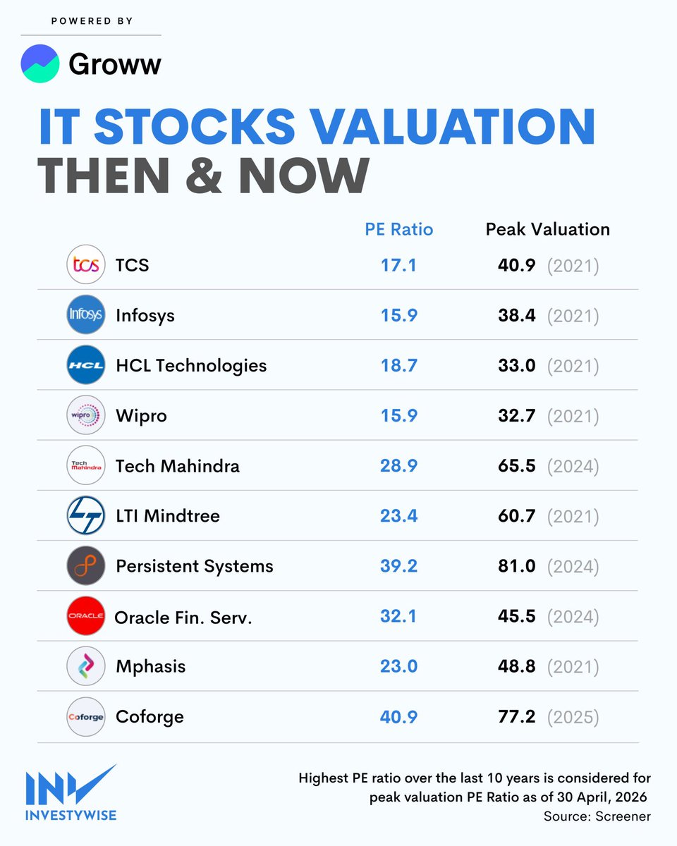 Purush2's tweet image. How Indian #IT stocks valuation fallen due to impact of #AI . 
#Groww