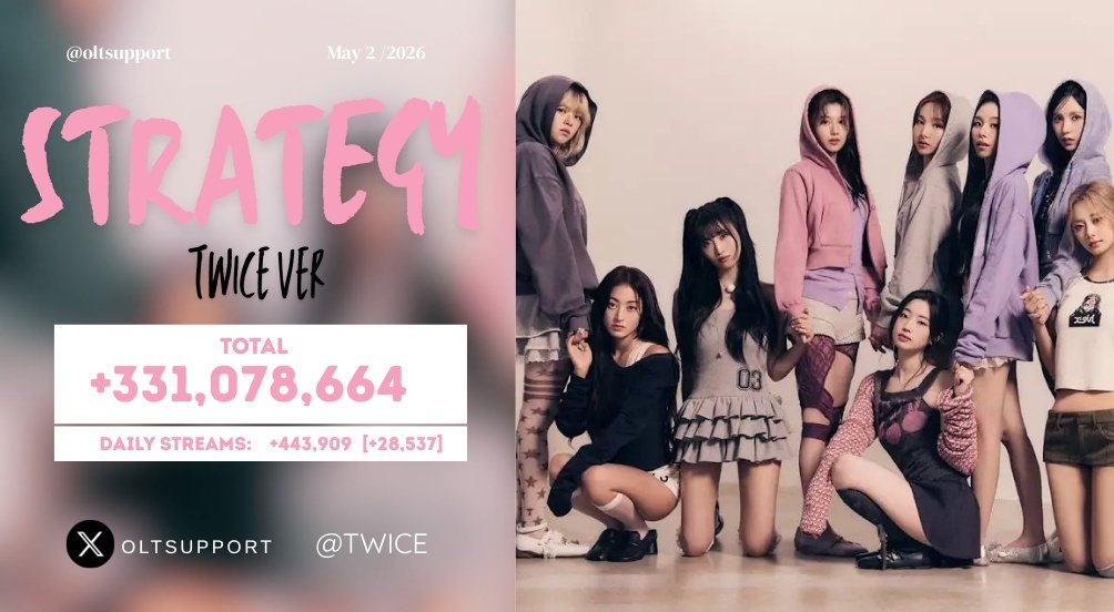 OLTSupport's tweet image. STRATEGY (TW ver.) by #TWICE has shown consistent daily growth in Spotify daily streams

28/04: +391,185 [+11,840]
29/04: +392,091  [+906]
30/04: +399,025  [+6,934] 
01/05: +415,372  [+16,347] 
02/05: +443,909  [+28,537] 🎉🔥🥹