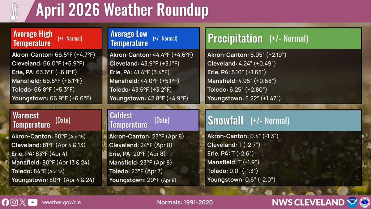 NWS Cleveland tweet media