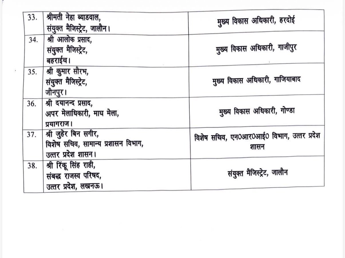 amitmishrasw2's tweet image. उत्तर प्रदेश-

38 #IAS के तबादले !!

#iastransfers