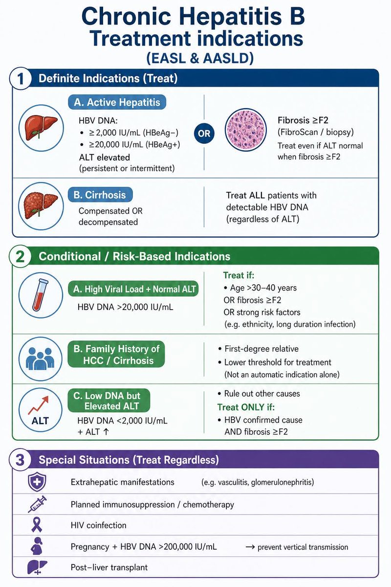 pgMedicine's tweet photo. Treatment indications chronic Hepatitis B https://t.co/qcauby3hMa