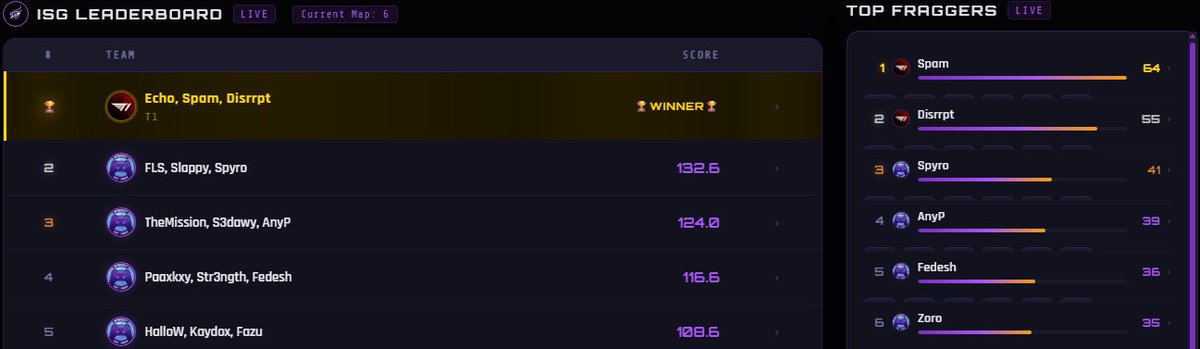 Spamgola's tweet photo. £300 @insightgaming Haven's Hollow Trios Customs #Champs w/ @Echo1867 &amp; @Disrrpt8 + Top Fragger💫 https://t.co/m5HeAOT3vj