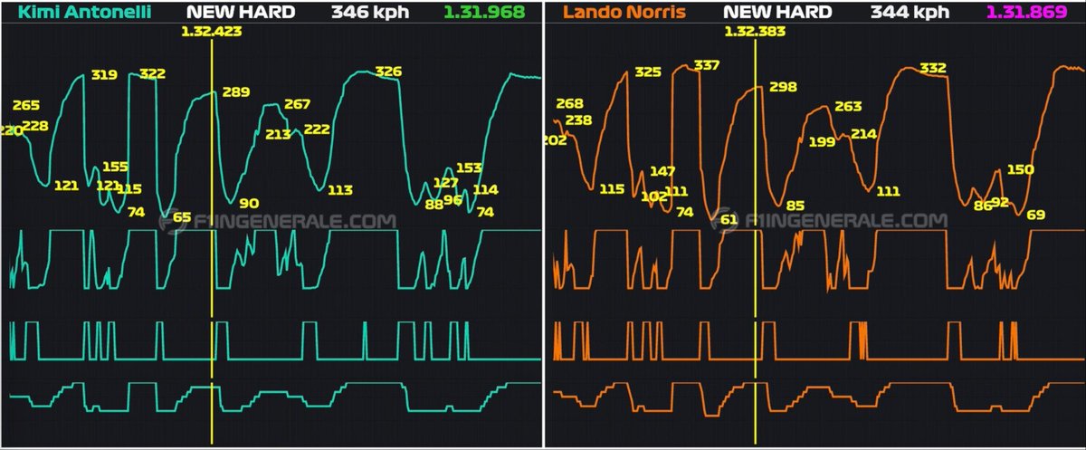 Matteo_ven02's tweet image. After letting #Norris close in, #Antonelli appears to have brought the tyres back into the right window, regaining grip through the corners.

#MiamiGP #F1 #Formula1 #TelemetryAnalysis
#F1Analysis #F1Tech @Flingenerale_