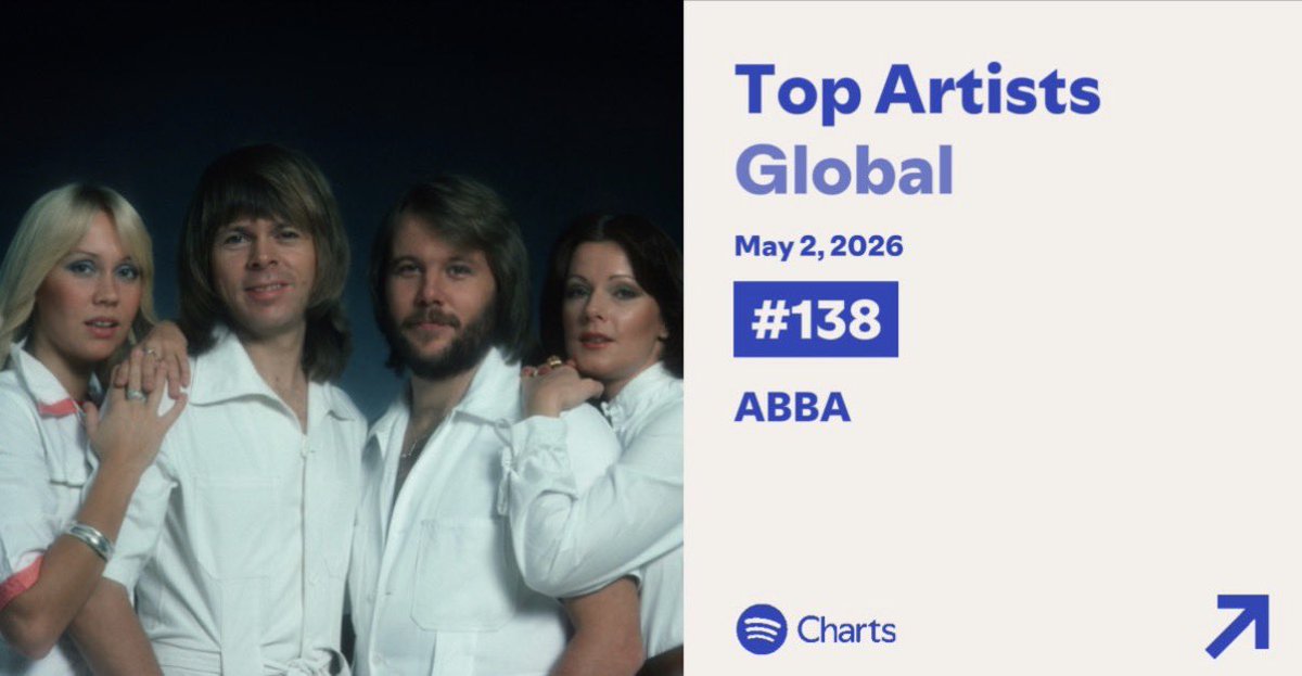ABBA_UPDATES_'s tweet image. ABBA rise to #138 on Spotify’s Top Artists Global, their highest peak since January!