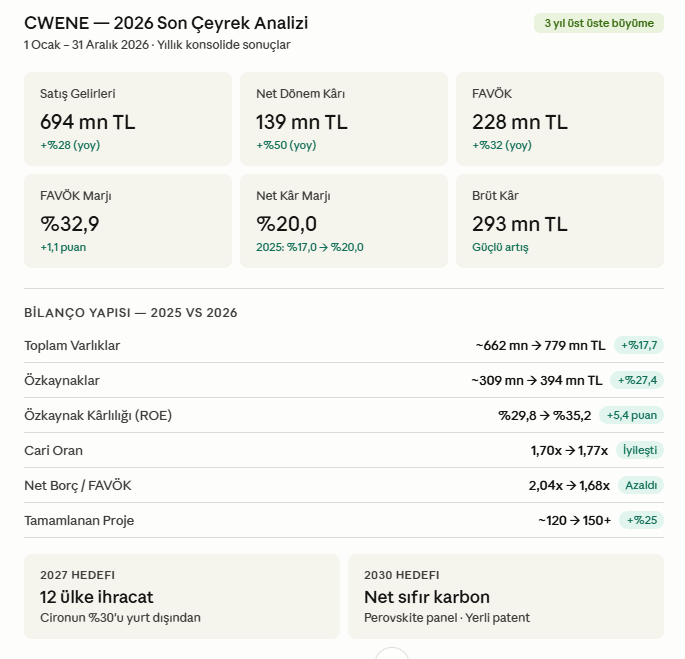 Tradekartal's tweet image. #CWENE bilançosu, şirkette kötü günlerin geride kaldığını gösteriyor mu?

 Öncellikle finansallarda dipten dönüş var. Büyürken marjını da artırıyor. üretim ölçeklendikçe maliyet düşüyor

2027 hedefleri  → 12 ülkeye ihracat → Cironun %30'u yurt dışından → MENA + Balkanlar