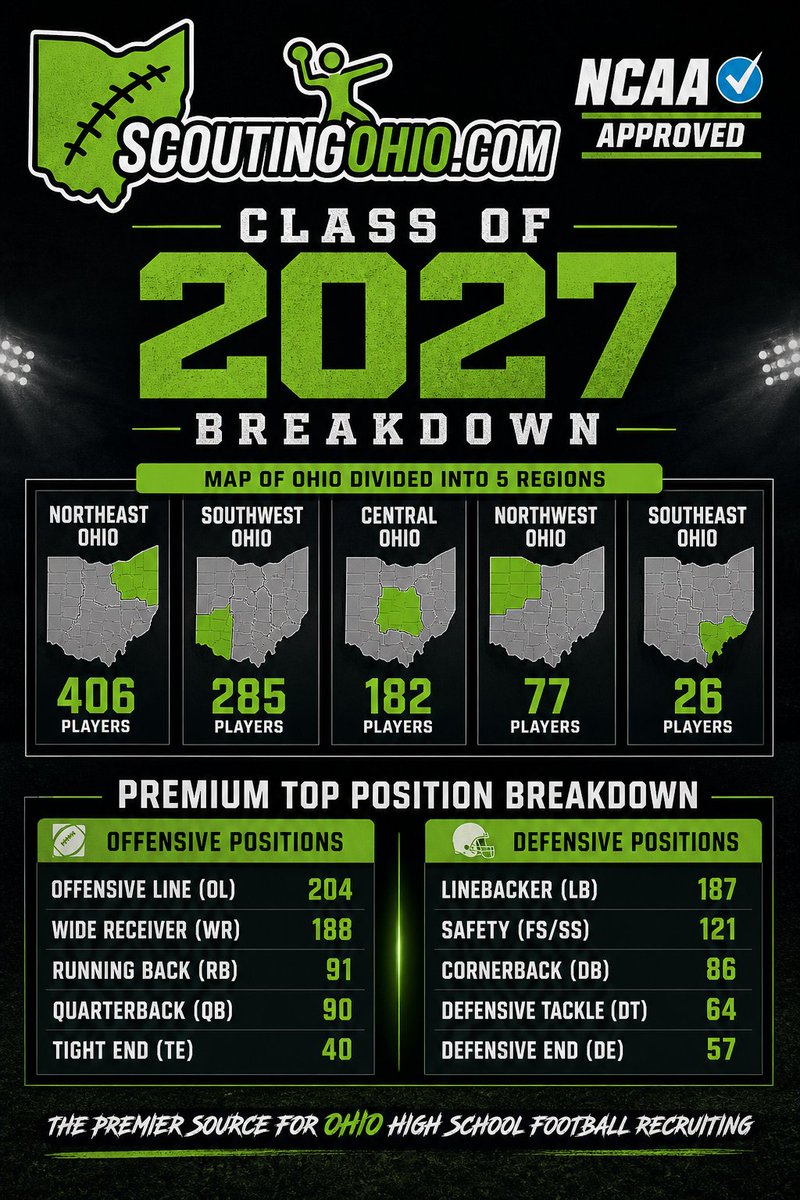 Mark__Porter's tweet photo. 1163 Players in the Class of 2027 EVALUATED by https://t.co/t0ByCfyTvJ https://t.co/NJ5bHDSF3t