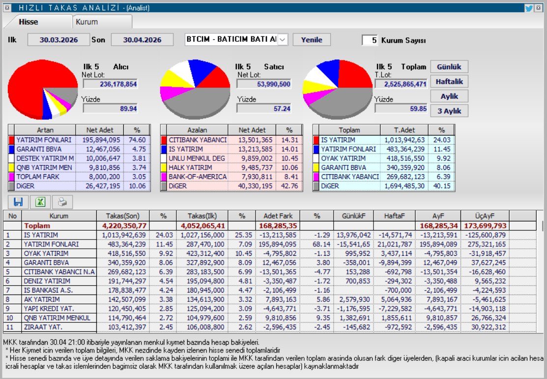 dincermat's tweet image. #BTCIM günlük,haftalık grafikleri ve haftalık ,aylık takasları #borsa #bist #endeks