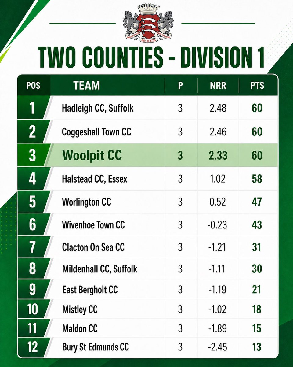 Woolpit CC tweet media