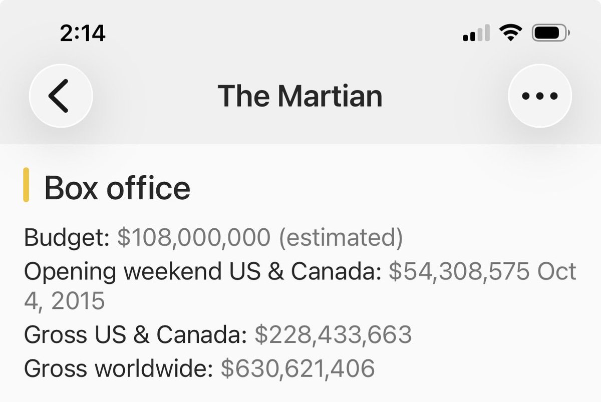 snoopysrevenge's tweet image. Wowza 🔥#projecthailmary has now beaten both The Martian &amp;amp; Interstellar’s (Worldwide &amp;amp; Domestic) numbers at the #BOXOFFICE #AMCTheatres 
#AMCNOTLEAVING