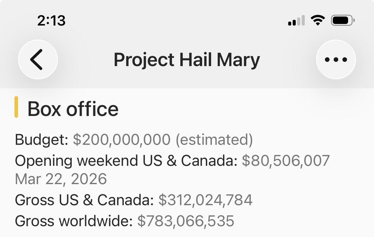 snoopysrevenge's tweet image. Wowza 🔥#projecthailmary has now beaten both The Martian &amp;amp; Interstellar’s (Worldwide &amp;amp; Domestic) numbers at the #BOXOFFICE #AMCTheatres 
#AMCNOTLEAVING