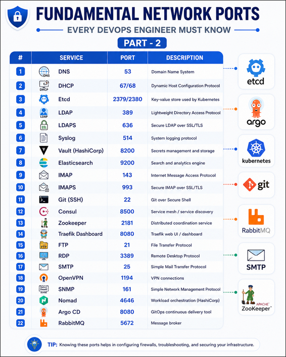 Fundamental Network Ports for DevOps Part 2 👇