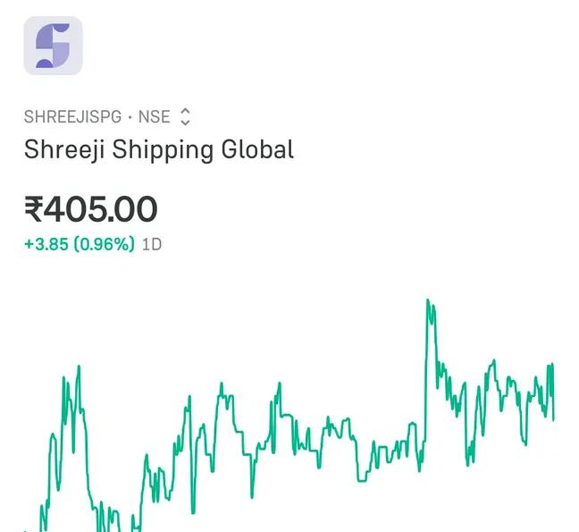 voltricsX's tweet image. 📌 Shreeji Shipping Global 

CMP- 405
SL - 380
Target - 430,450+
Time - 1 month 

🚫 NOT RECOMMENDED BUY OR SELL 

#NIFTY #Stocks #BANKNIFTY #StockMarketIndia #OptionsTrading
#StocksToWatch  #StockslnFocus #sensex