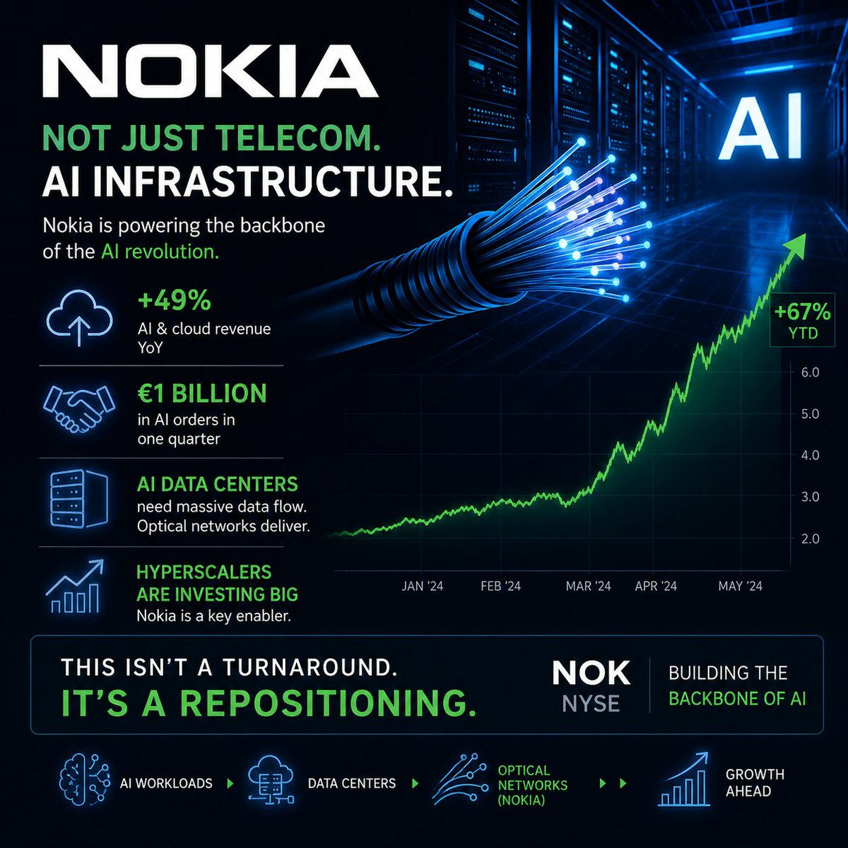 toerolas86's tweet image. #EUSTOCK #Nokia is no longer a “boring telecom stock.”

It’s becoming an AI infrastructure play.

+49% AI/cloud revenue
€1B orders from AI clients
Optical networks = backbone of AI data centers
The market is just starting to price this in.
#AI #TechStocks #NOK #Investing