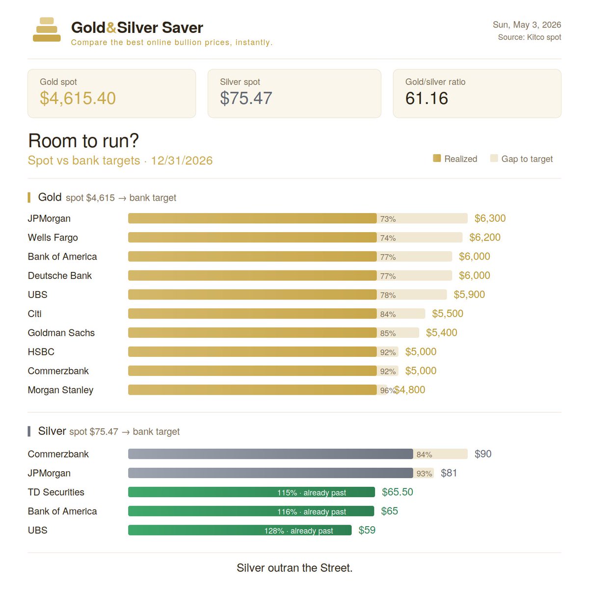 GldandSlvSaver's tweet image. Silver outran Wall Street's bets.  It's grossly undersupplied. #stack #silver #gold #preciousmetals