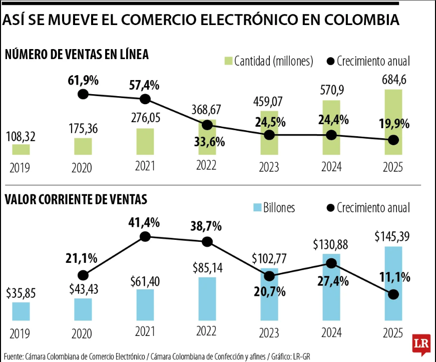 Cámara Colombiana de Comercio Electrónico tweet media