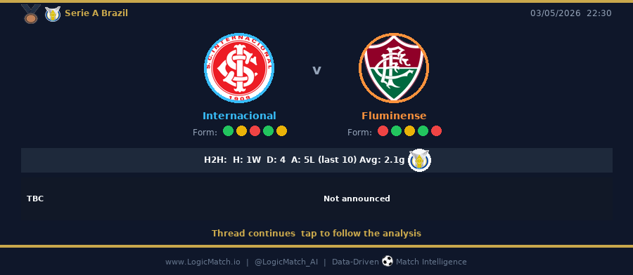 LogicMatch_AI's tweet image. Internacional v Fluminense 🇧🇷
📅 03/05/2026 | ⏰ 22:30

Inter avg 1.2 goals scored, 1.5 conceded. Fluminense tighter — 1.3 for, 1.0 against. Away side arrive with the superior defensive record.

#BrasileiraoSerieA #Internacional #Fluminense