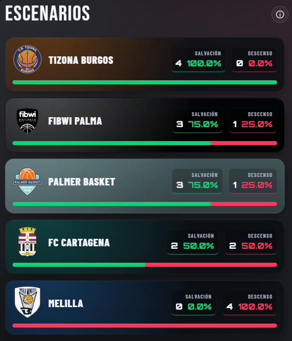 pitu_rossello's tweet photo. Tras la disputa de la Jornada 33 de la #PrimeraFEB:

- Tizona Burgos salvado ✅
- Melilla desciende ❌
- Fibwi, Palmer y Cartagena se jugarán la salvación en la última jornada

Puedes calcular los diferentes escenarios en:
https://t.co/pBFlUqDspZ https://t.co/F64Q60m3vF