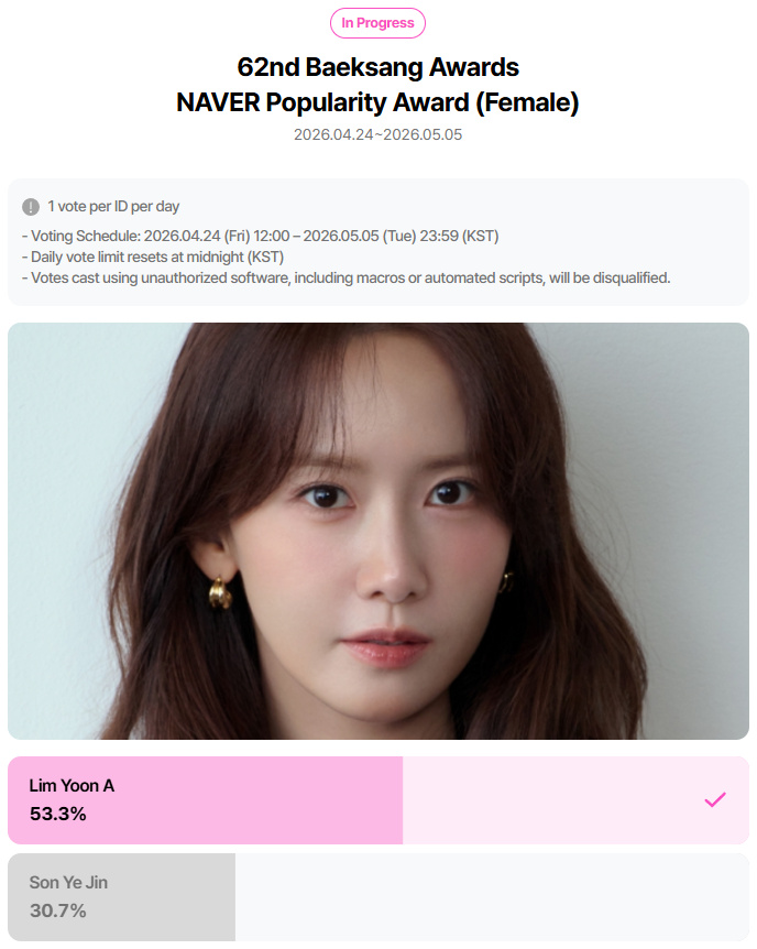 franky___a's tweet image. As of now, YoonA is leading in the 62nd Baeksang Awards NAVER Popularity Award (Female) with 53.3%, with 22.6% gap from the 2nd place 🙏
m.entertain.naver.com/poll/result?id…
2 more days to vote 🙏
m.entertain.naver.com/poll/polling?i…
#YoonA #윤아 #임윤아 #LimYoonA
