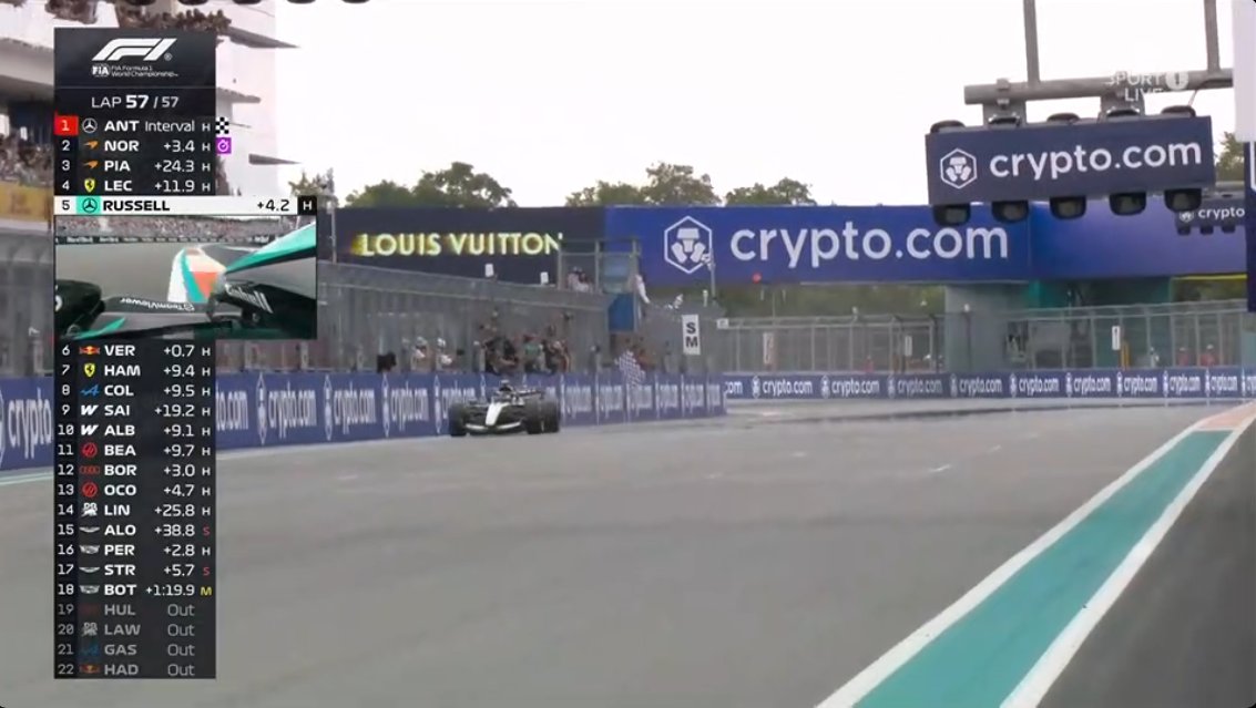 ¡¡VICTORIA DE DON ANDREA KIMI ANTONELLI!!

Tres victorias consecutivas para el italiano, aún recuerdo las risas y los memes pero ahí está. LÍDER ABSOLUTO DEL MUNDIAL 😮‍💨

#F1 #MiamiGP