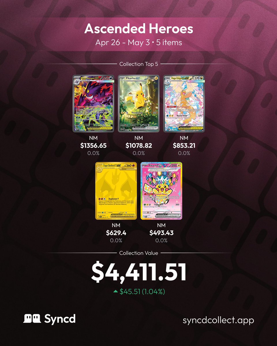 MetaPocketTCG's tweet photo. 🚨 TOP 5 Ascended Heroes:

1️⃣ Mega Gengar EX: $1,356.65
2️⃣ Pikachu EX: $1,078.82
3️⃣ M Dragonite EX: $853.21
4️⃣ M Charizard Y EX (Gold): $629.40
5️⃣ Pikachu EX: $493.43

Collection hits $4,411.51 (+1.04% 📈). The Series B market is booming! 🔥 

#MetaPocket https://t.co/wvE1wdvaQo