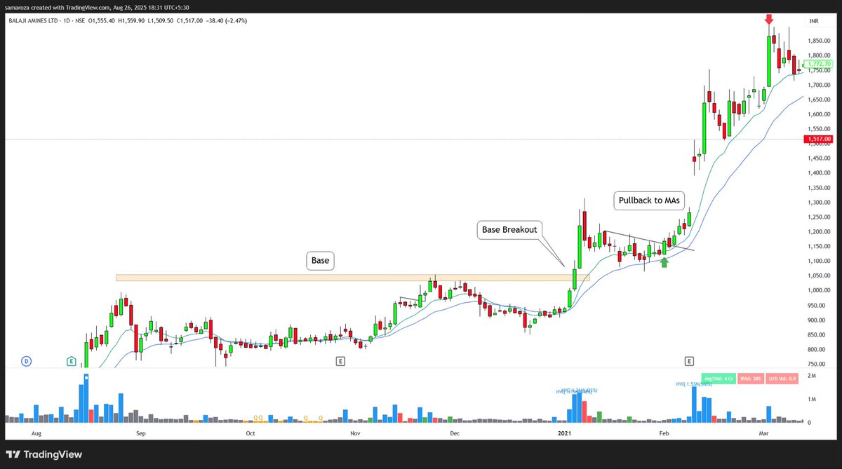 samar_oza_'s tweet photo. Day 8 of #ChartGym
#BALAMINES
Notes :
➡️ Base Breakout → Pullback → Tight consolidation
➡️Classic base breakout + pullback setup, with dead volume phase during base formation and increased institutional activity during breakout.
P.S.: Chart is from 2021, shared purely for study purposes